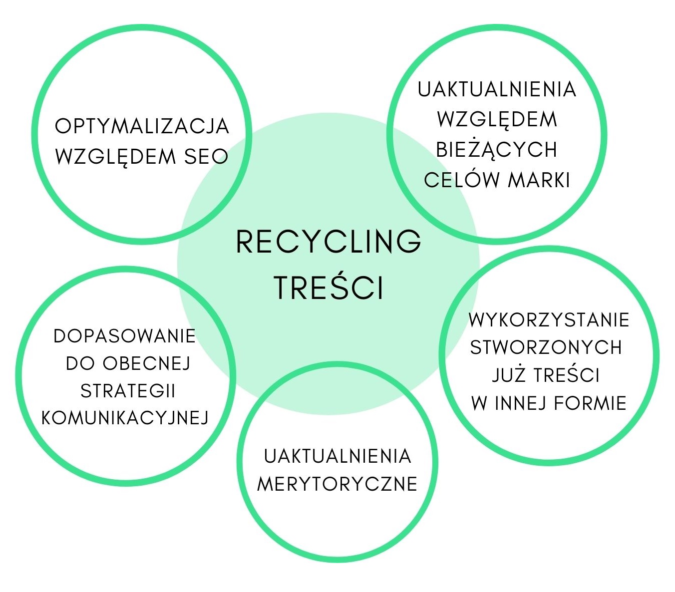 Recycling treści