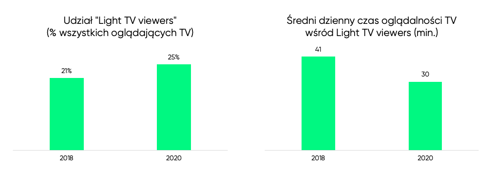 Udział "Light TV viewers" (% wszystkich oglądających TV) oraz Średni dzienny czas oglądalności TV wśród Light TV viewers (min.)